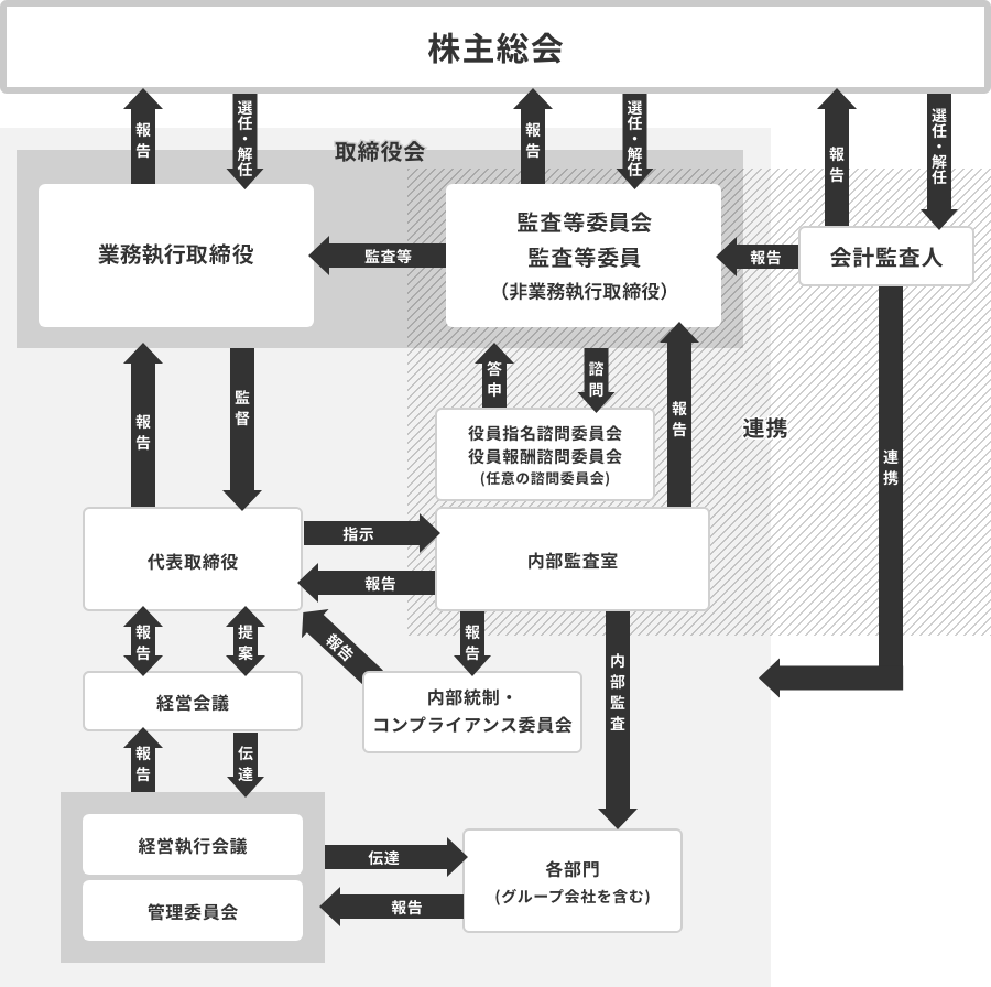 株主総会の図