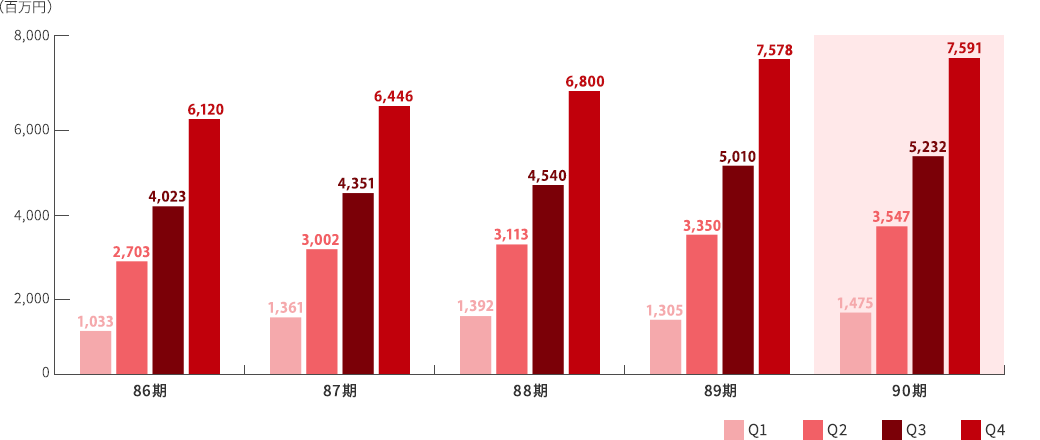 売上高のグラフ