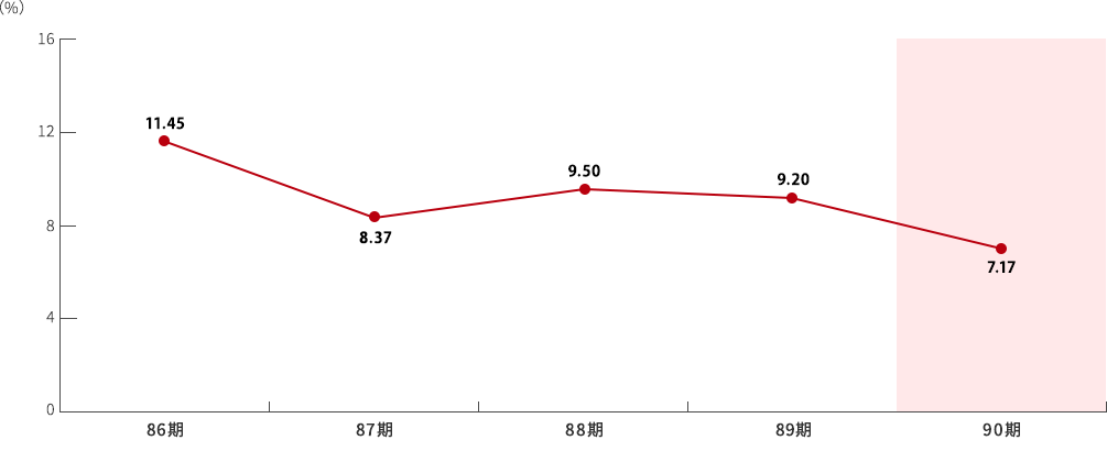 ROE(自己資本当期純利益率)のグラフ