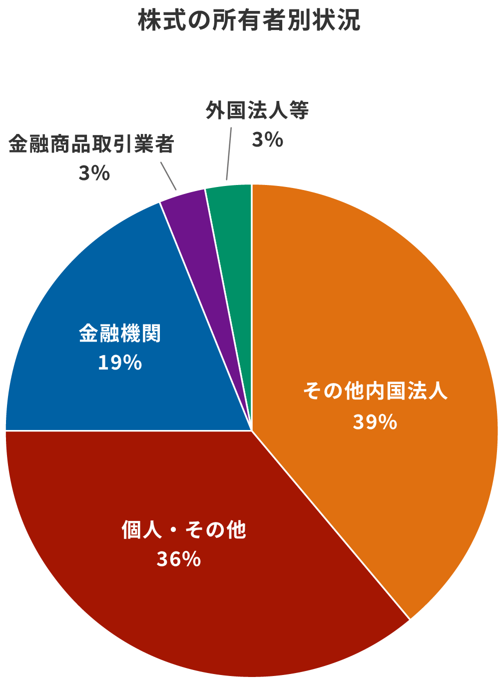 株式の所有者別状況のグラフ:その他内国法人38%、個人・その他35%、金融機関 19%、外国法人4%、金融商品取引業者 4%