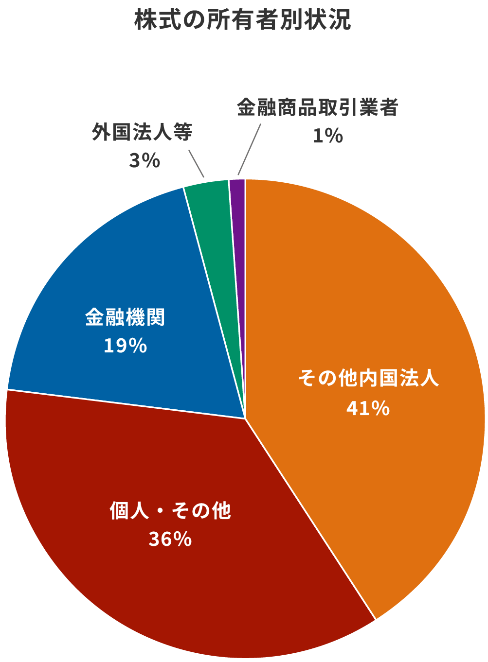 株式の所有者別状況のグラフ：その他内国法人38%、個人・その他35%、金融機関 19%、外国法人4%、金融商品取引業者 4%