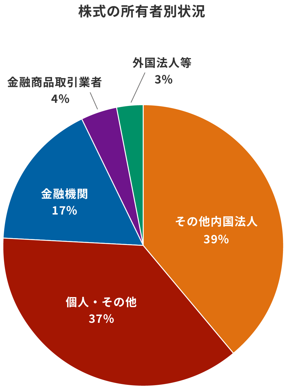 株式の所有者別状況のグラフ：外国法人3%、その他内国法人39%、個人・その他37%、金融機関 17%、金融商品取引業者 4%