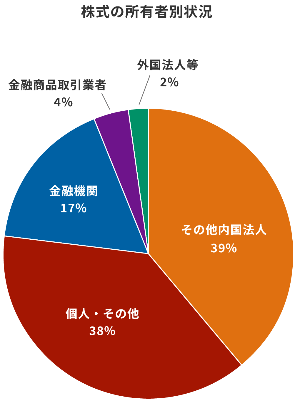 株式の所有者別状況のグラフ：外国法人3%、その他内国法人39%、個人・その他37%、金融機関 17%、金融商品取引業者 4%