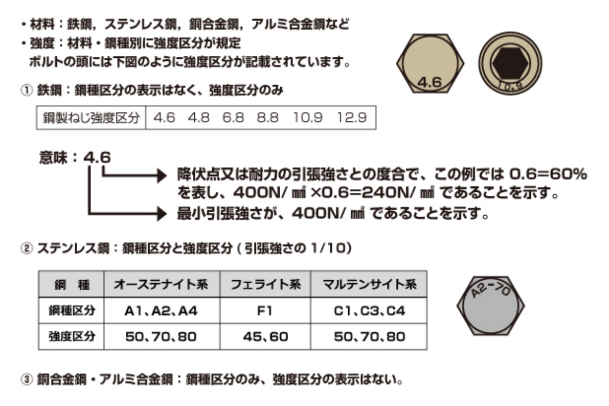 ボルトの材料と強度についてのイラスト