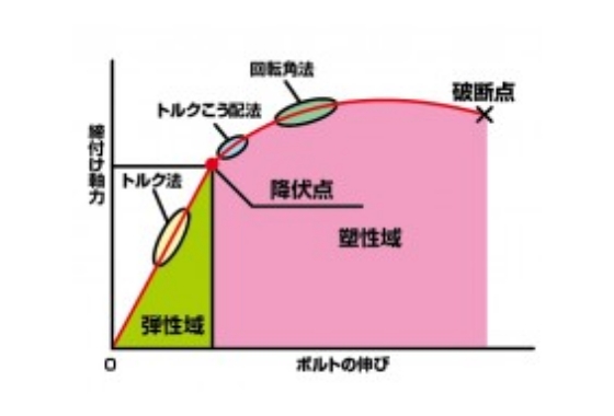 締付け軸力とボルトの伸びグラフ