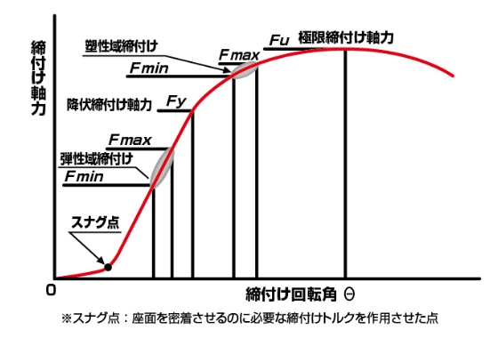 回転角法のグラフ