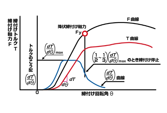 トルクこう配法のグラフ
